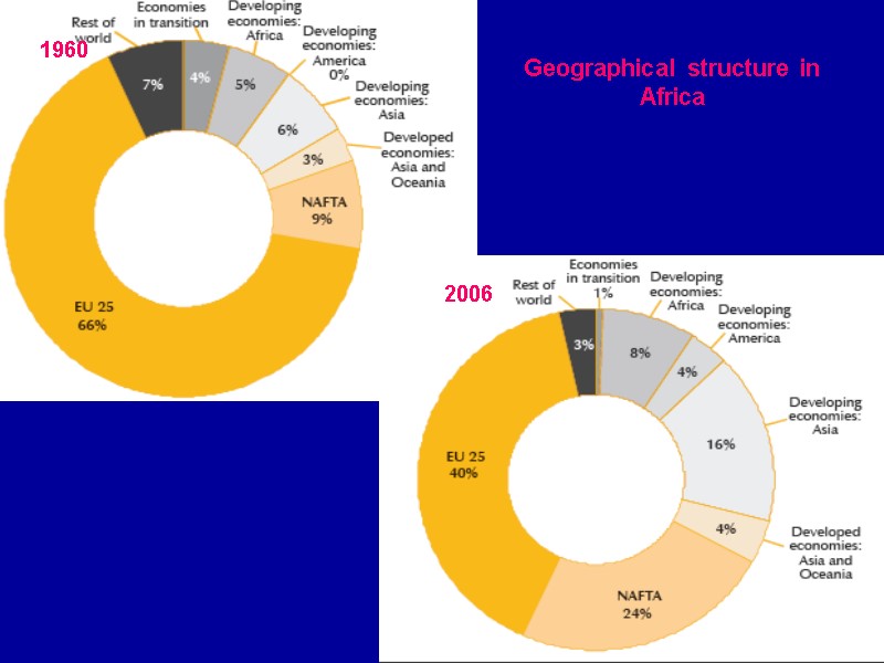 Geographical structure in Africa 1960 2006